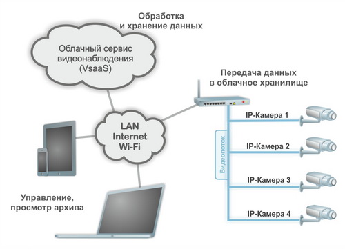 Как настроить удаленное видеонаблюдение через интернет используя только ноутбук и смартфон